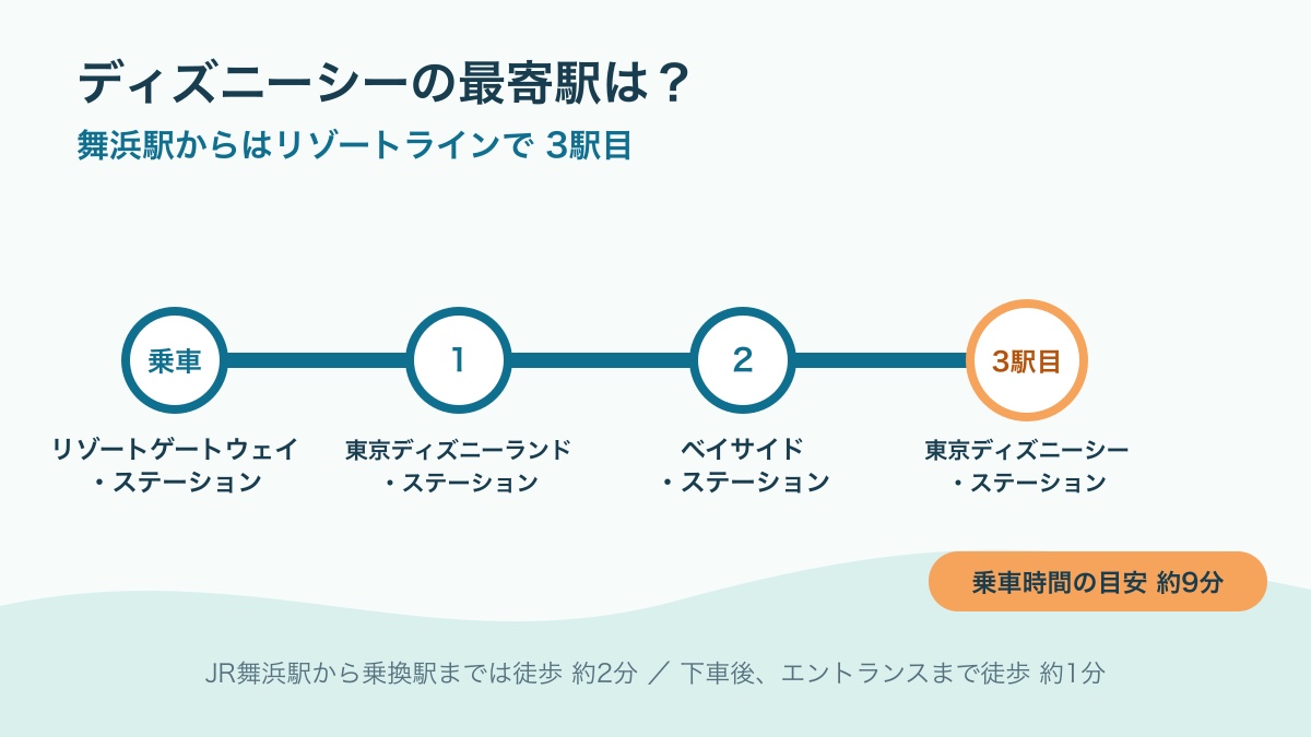 JR舞浜駅からリゾートゲートウェイ・ステーション、東京ディズニーシー・ステーションを経て東京ディズニーシーへ向かう3ステップのルート図